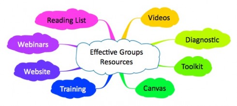 Effective Groups Resources- mind map for TN site